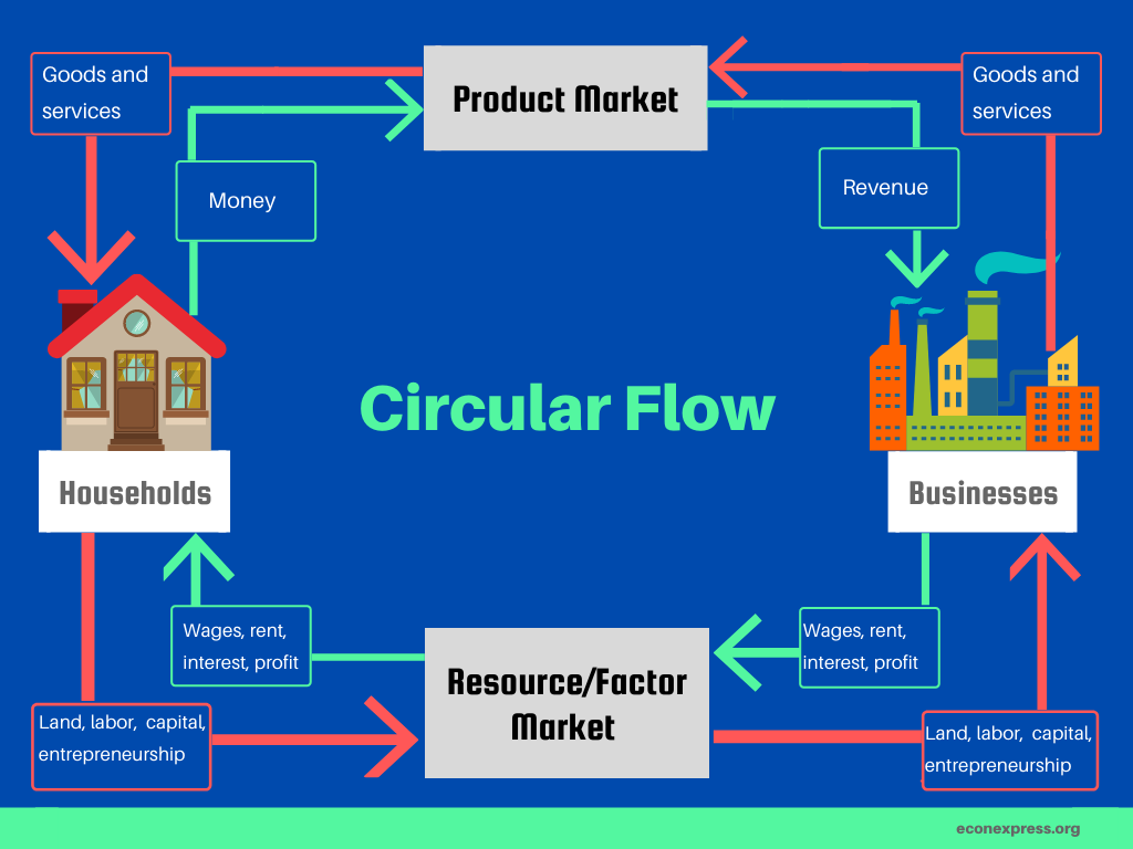 explain the circular flow of economy