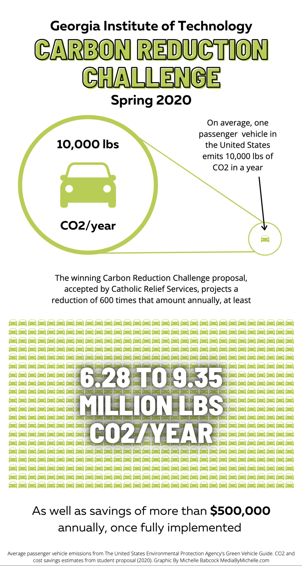 A graphic depicting projected annual savings from the winners of the Spring 2020 Carbon Reduction Challenge.