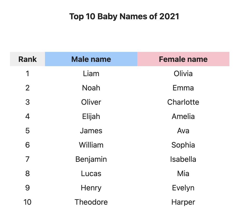 Social Security's Most Popular Baby Names for 2022