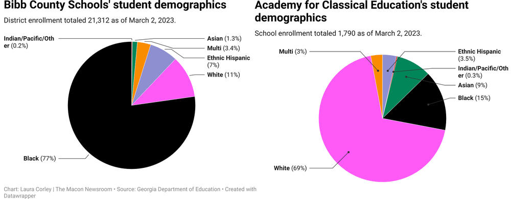 A demographic comparison of Bibb County Schools and the Academy for Classical Education.