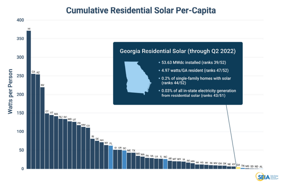 A graph of cumulative residential solar use per capita