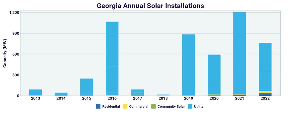 A graph of Georgia's annual solar installations according to the Solar Energy Industries Association
