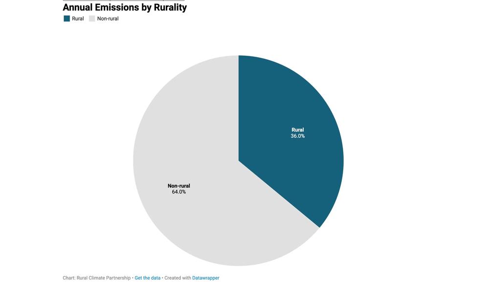 The Rural Emissions Analysis by the Rural Climate Partnership found that at least 36% of annual US emissions (2,263 million metric tons of CO2 equivalent) are produced in rural America.