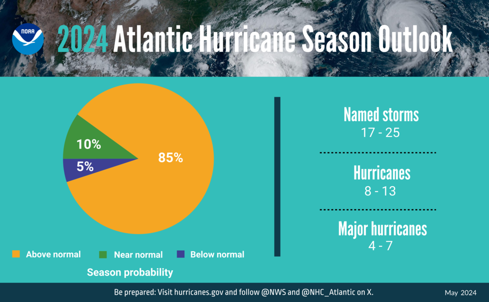 A summary infographic showing hurricane season probability and number of named storms from NOAA's 2024 Atlantic hurricane season outlook.