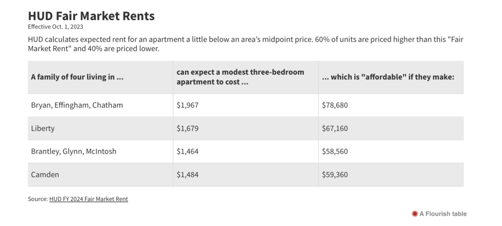 HUD calculates expected rent for an apartment a little below an area’s midpoint price. 60% of units are priced higher than this "Fair Market Rent" and 40% are priced lower. (HUD FY 2024 Fair Market Rent)