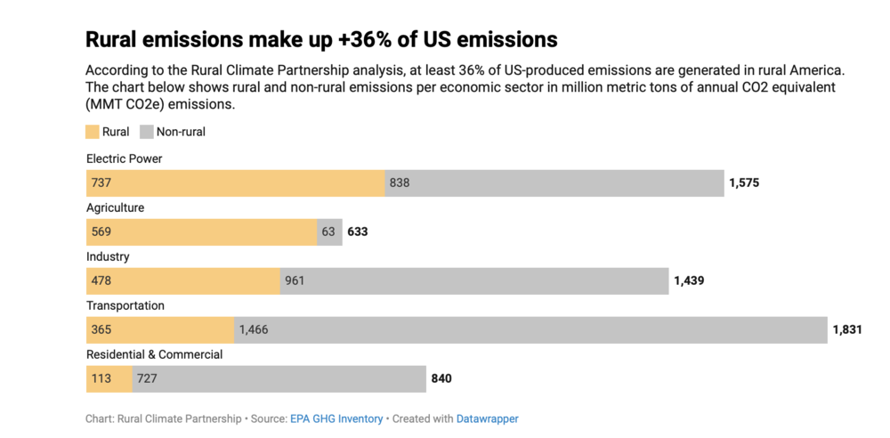 According to the Rural Climate Partnership analysis, at least 36% of US-produced emissions are generated in rural America. The chart below shows rural and non-rural emissions per economic sector in million metric tons of annual CO2 equivalent (MMT CO2e) emissions.