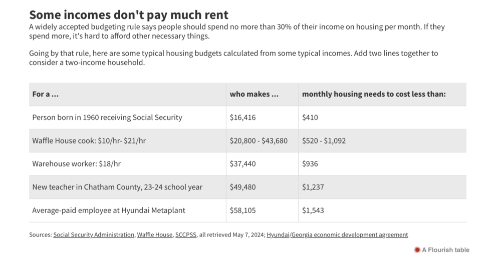 A widely accepted budgeting rule says people should spend no more than 30% of their income on housing per month. If they spend more, it's hard to afford other necessary things. Going by that rule, here are some typical housing budgets calculated from some typical incomes. Add two lines together to consider a two-income household.