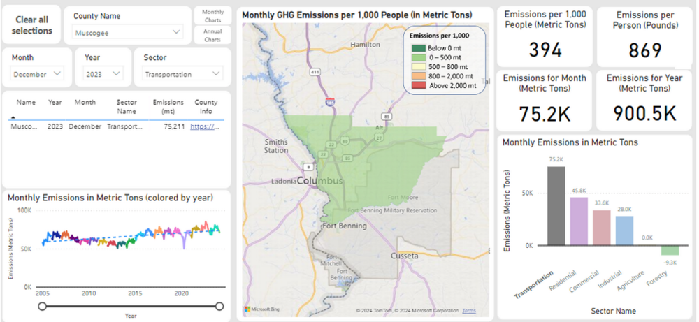 Muscogee County burned 900,000 tons of emissions from transportation in all of 2023, according to Drawdown Georgia’s tracker. (Drawdown Georgia)
