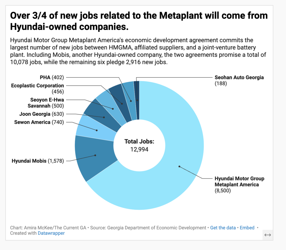 Over 3/4 of new jobs related to the Metaplant will come from Hyundai-owned companies.
