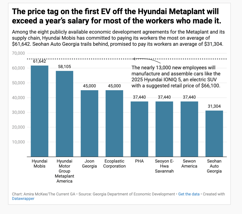 Data chart showing the price tag on the first EV off the Hyundai Metaplant will exceed a year's salary for most of the workers who made it.