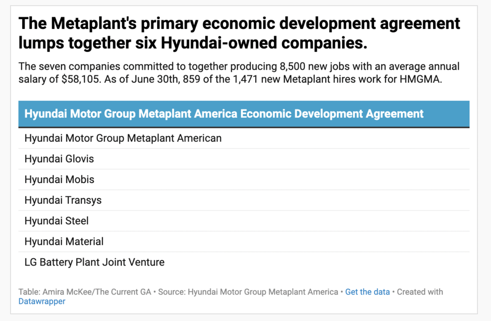 Chart showing the Metaplant's primary economic development agreement lumps together six Hyundai-owned companies.