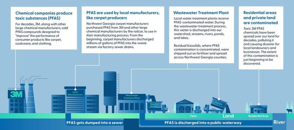 PFAS infographic showing the cycle of how forever chemicals (PFAS) entered the water and soil in Northwest Georgia. PFAS Georgia  