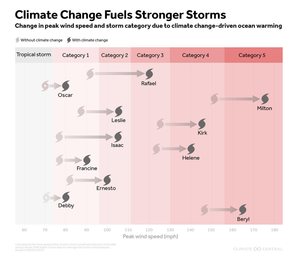 Graphic showing hurricanes from the ongoing 2024 season and the extent to which they intensified due to climate change.