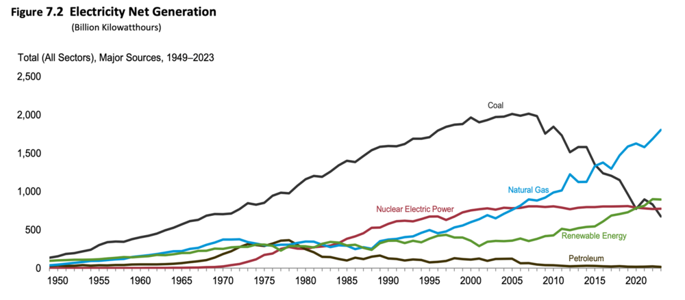 A chart of fuel used to generate electricity since 1950