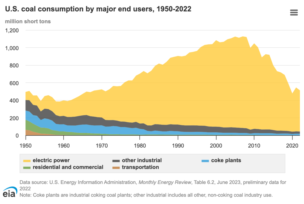 A chart tracking coal use over time since 1950