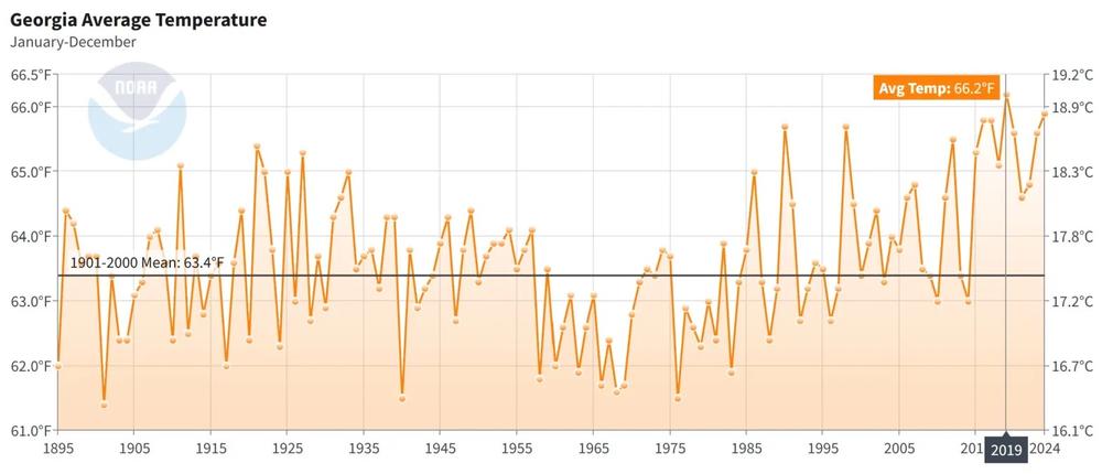 Georgia Average Temperature Chart. Credit: NOAA