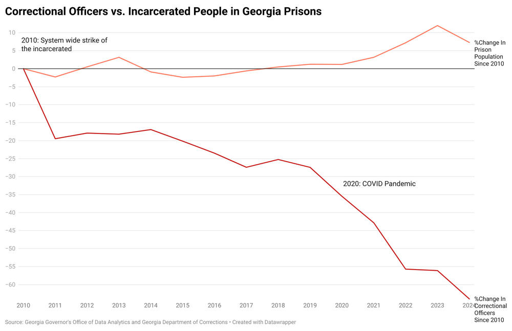 A graph describing Georgia prison staffing over time. 