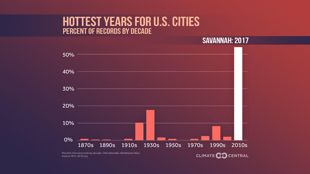 Savannah experienced one of the hottest years in history during 2017.