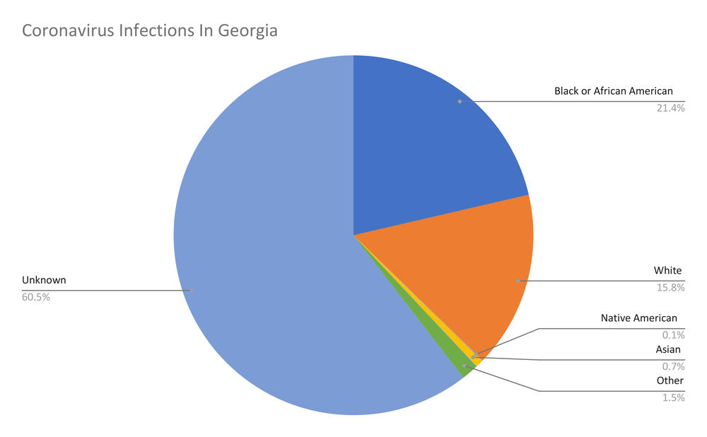 Racial affiliation is unknown for more than 60% of recorded coronavirus infections in Georgia. Data: Georgia DPH