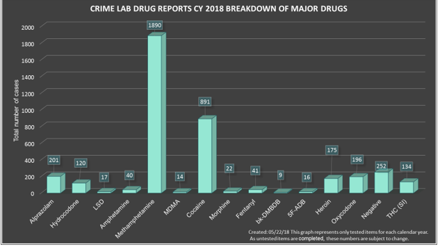 Methamphetamine use is higher than other drugs in Georgia in 2018, according to the Georgia Bureau of Investigation.