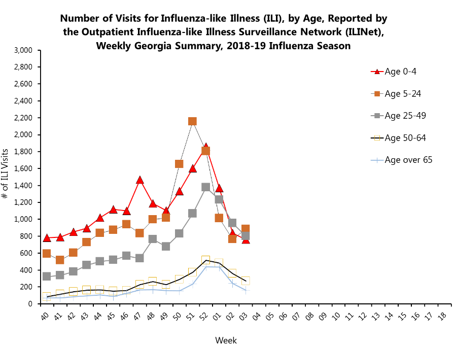 Influenza-like illness is high statewide.