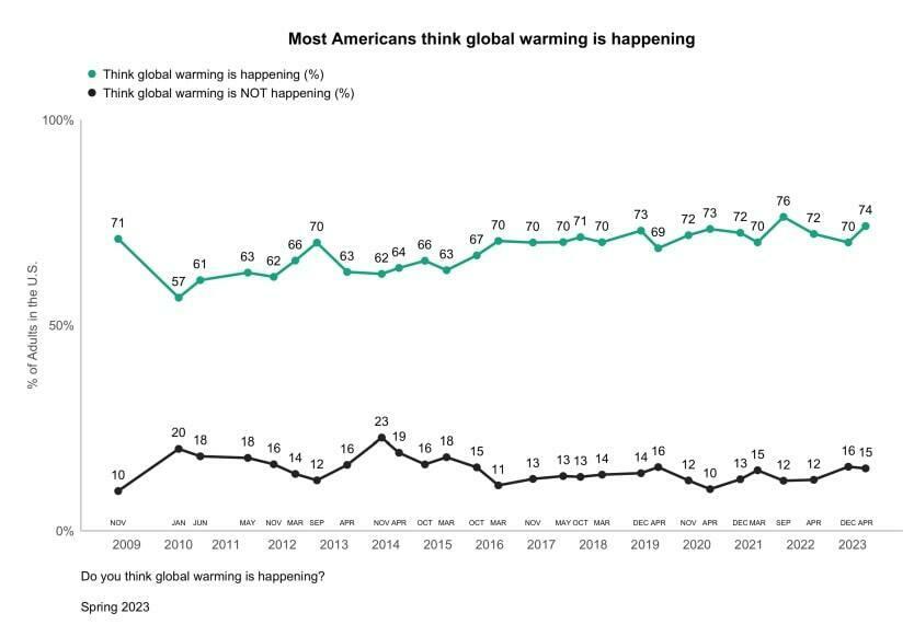 The most recent data from the Yale Program on Climate Change Communication and George Mason University's Center for Climate Change Communication show 74% of Americans think global warming is happening.