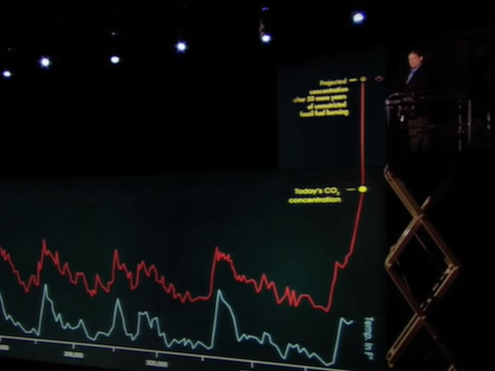 The hockey stick graph, based on research from Michael Mann and other scientists, helped make global warming accessible to a wide audience. It was featured in part in the documentary <em>An Inconvenient Truth</em>. The graph also became a target for climate deniers.