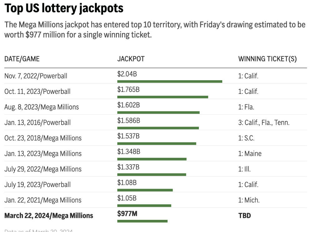 The March 22 Mega Millions jackpot was estimated to be $977 million, the 10th largest in U.S. lottery history.