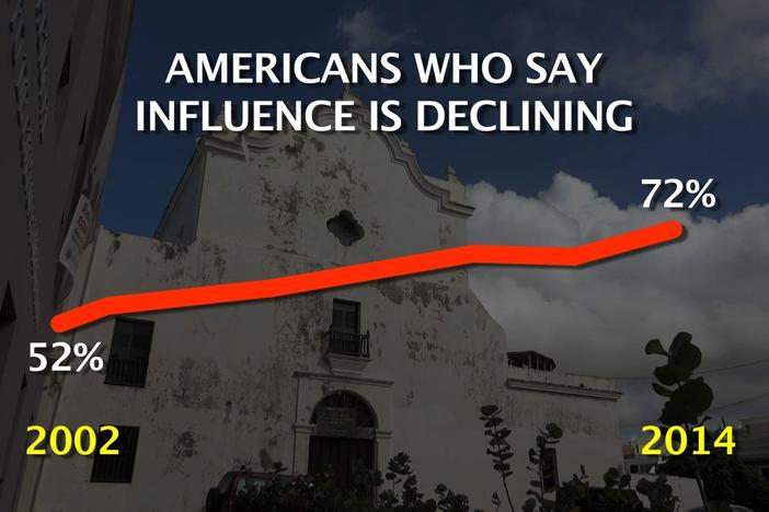 A Pew research study states 75% of Americans think religious influence is declining. 